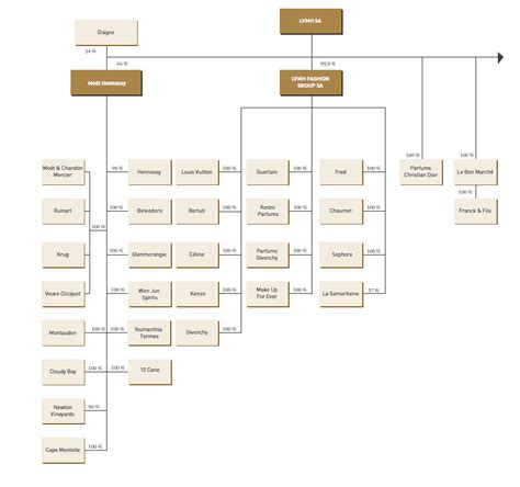 louis vuitton organigramme|Louis Vuitton org.